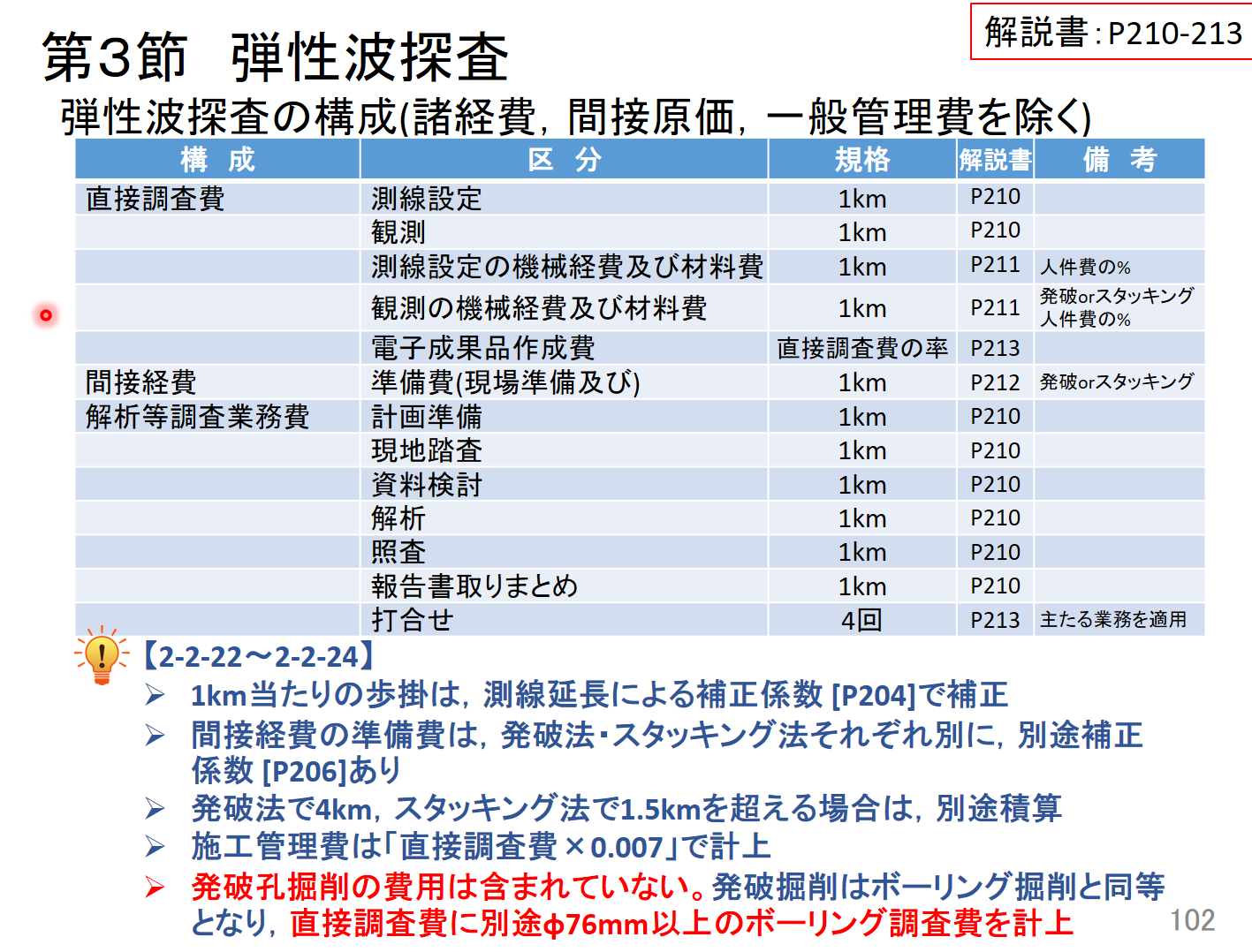 改訂４版 設計業務等標準積算基準の解説 （地質調査業務編）